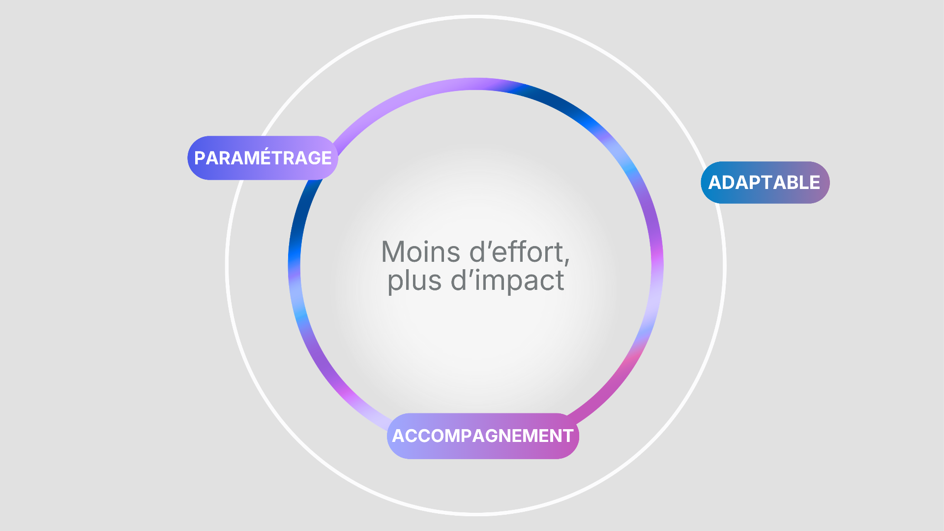 Infographie Microsoft Dragon Copilot : les trois piliers Paramétrage, Adaptable, Accompagnement autour de la promesse Moins d’effort, plus d’impact.